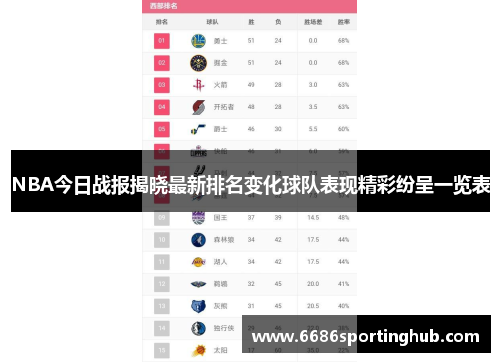 NBA今日战报揭晓最新排名变化球队表现精彩纷呈一览表
